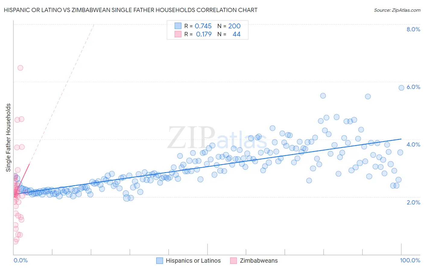 Hispanic or Latino vs Zimbabwean Single Father Households