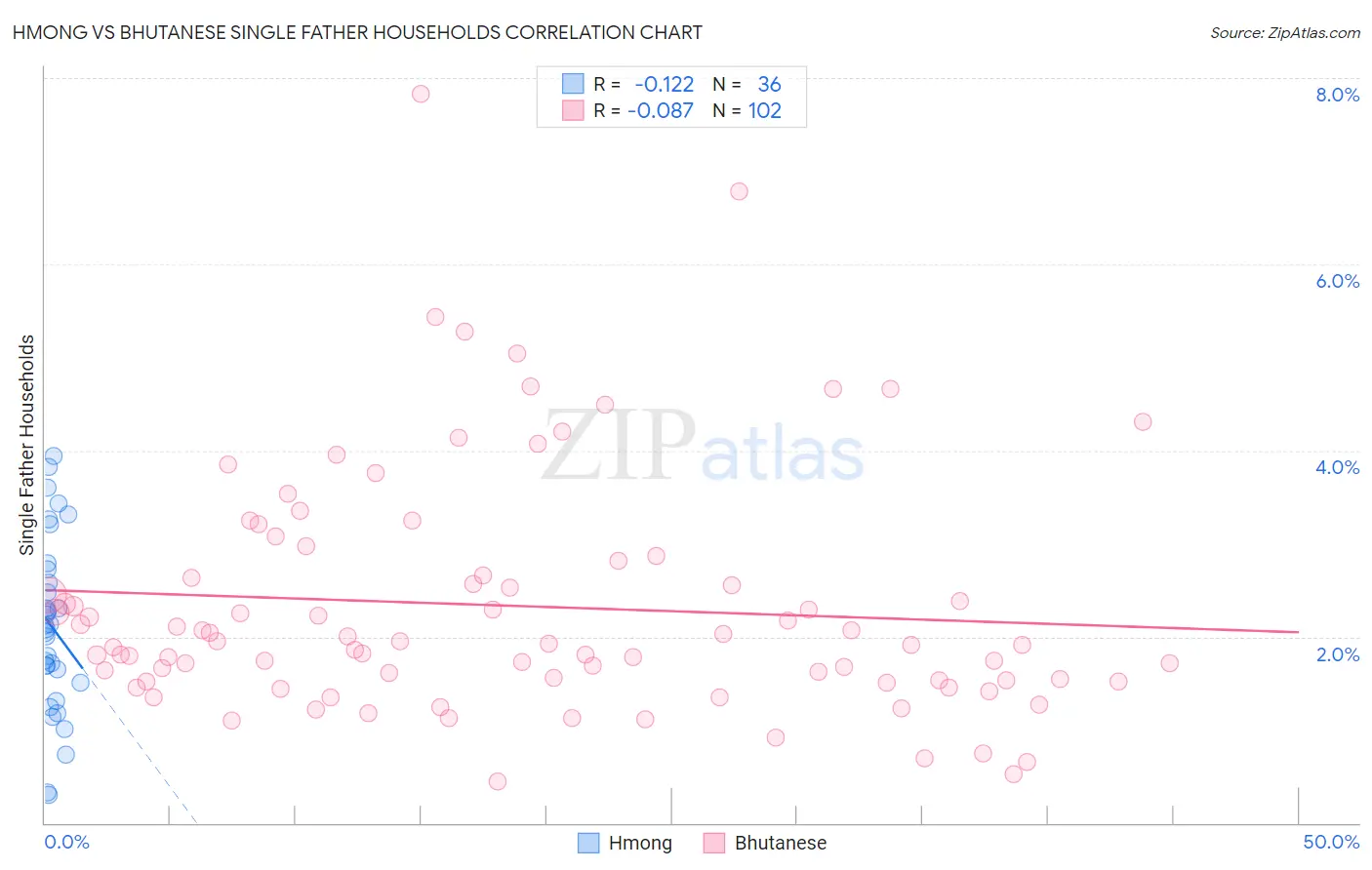 Hmong vs Bhutanese Single Father Households