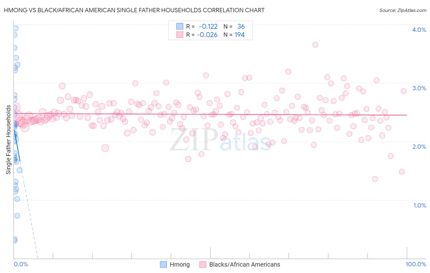 Hmong vs Black/African American Single Father Households
