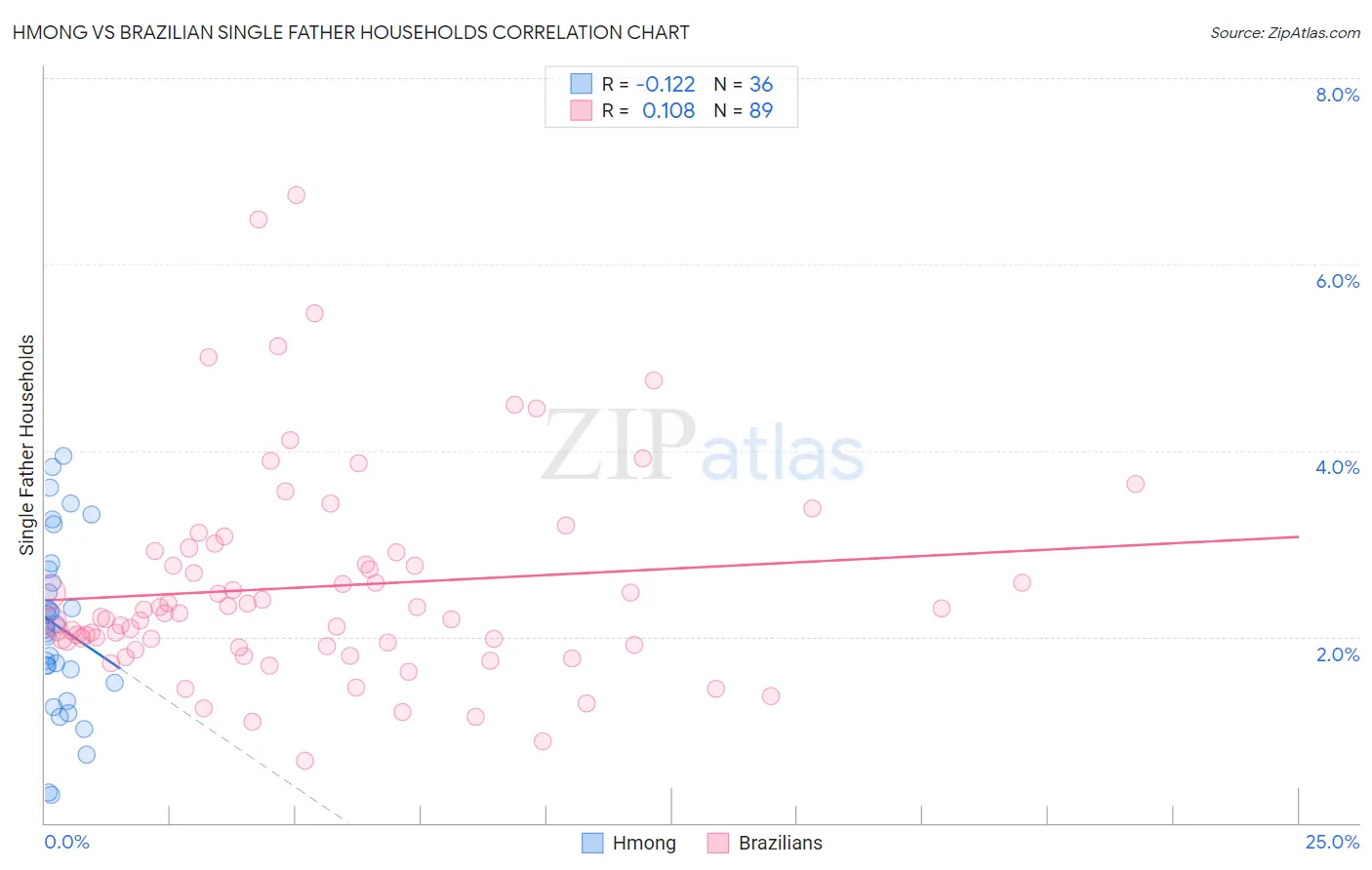 Hmong vs Brazilian Single Father Households