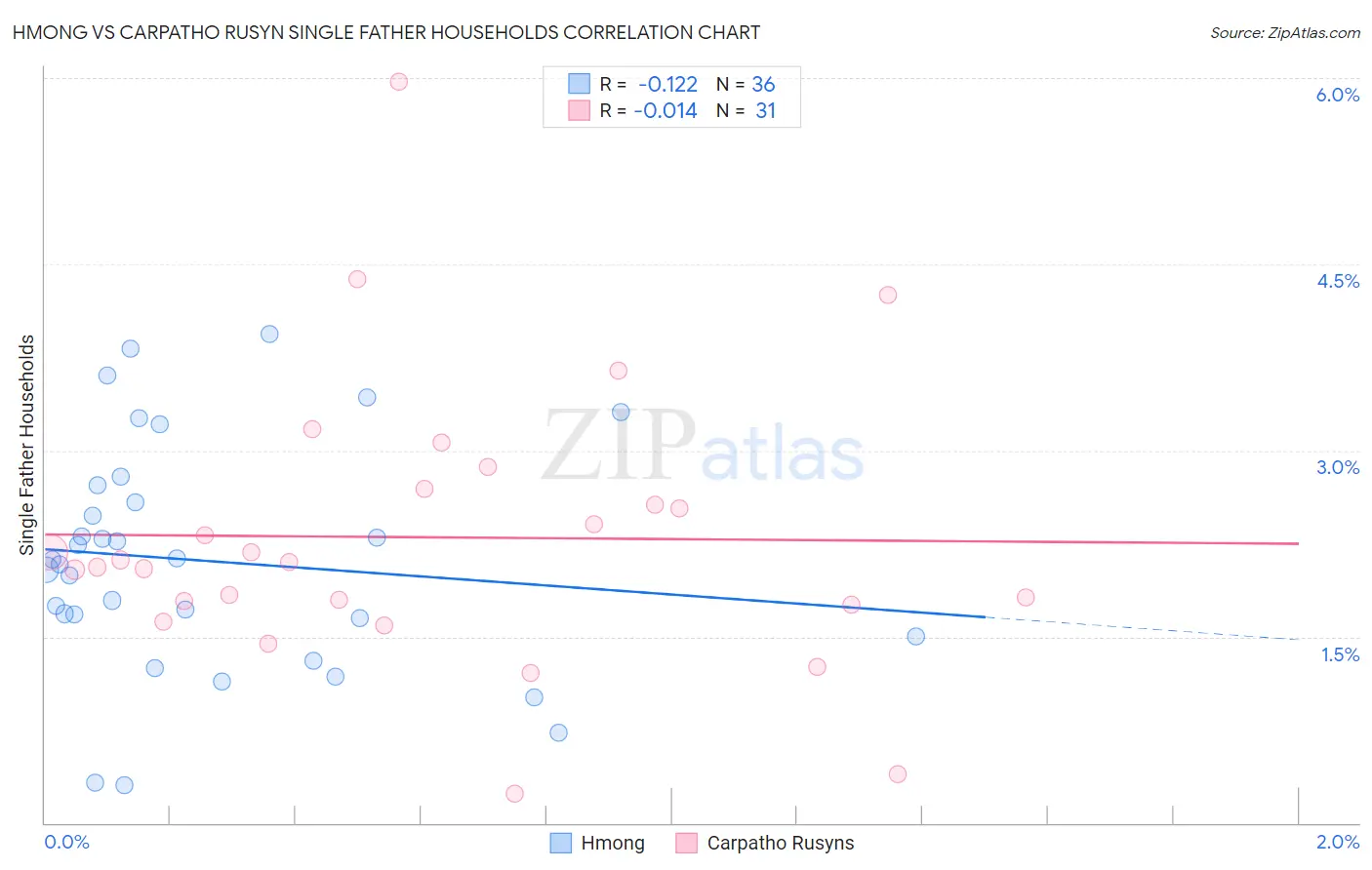 Hmong vs Carpatho Rusyn Single Father Households