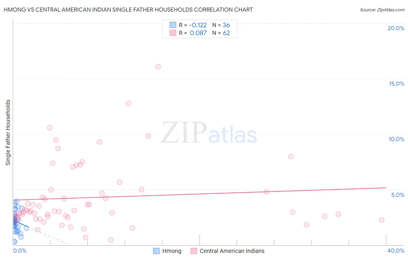 Hmong vs Central American Indian Single Father Households