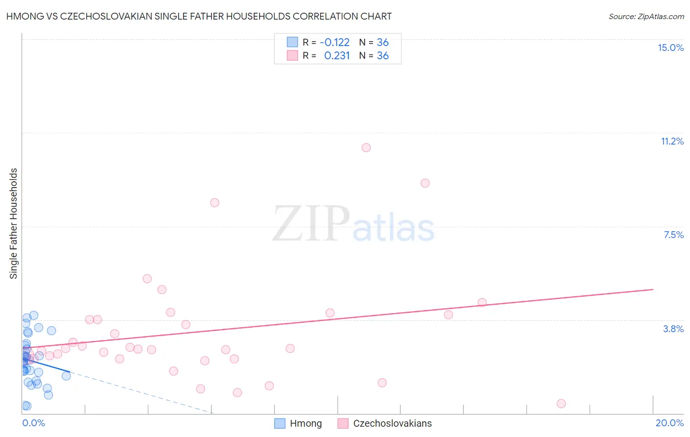 Hmong vs Czechoslovakian Single Father Households