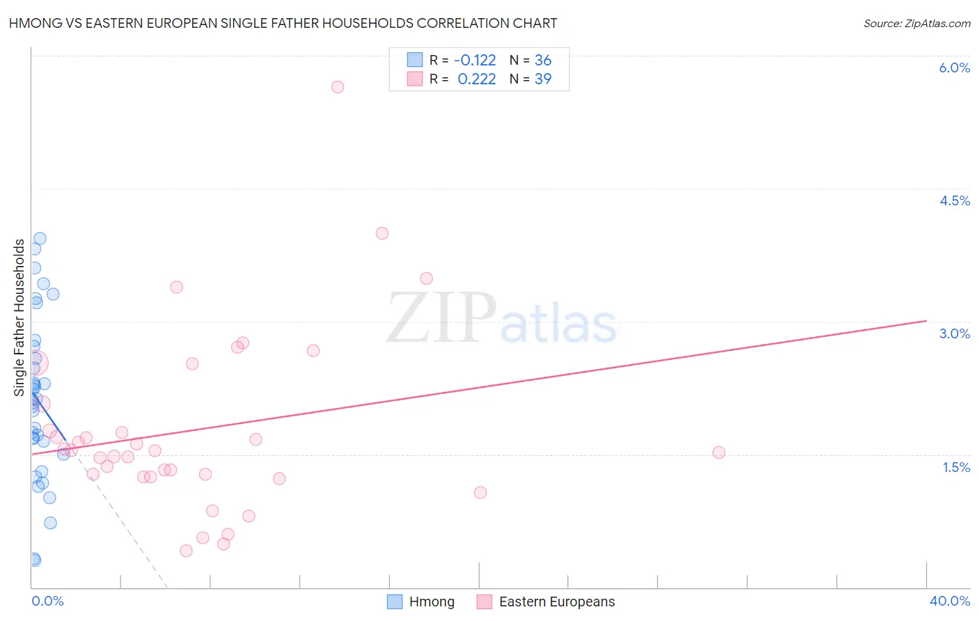 Hmong vs Eastern European Single Father Households