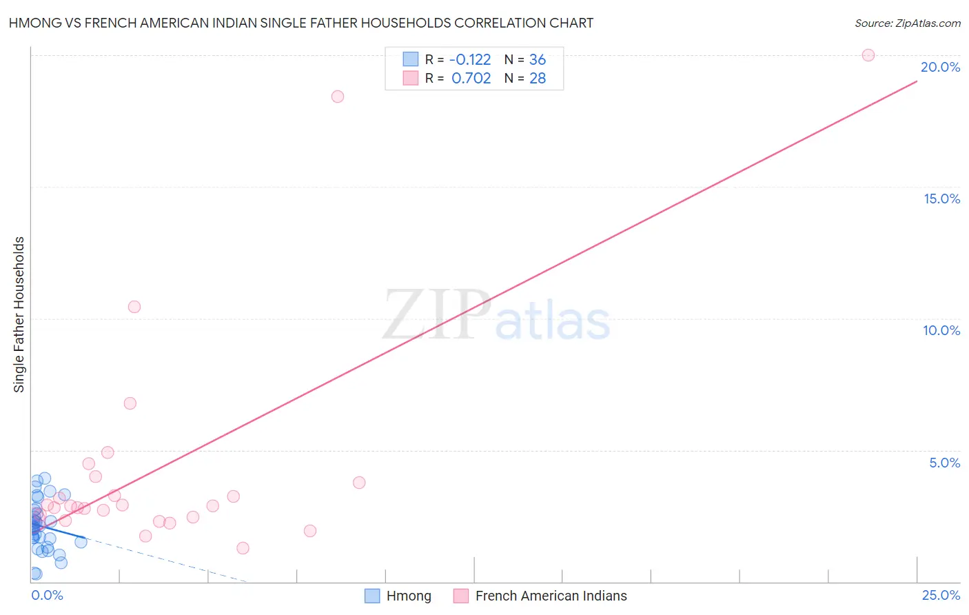 Hmong vs French American Indian Single Father Households