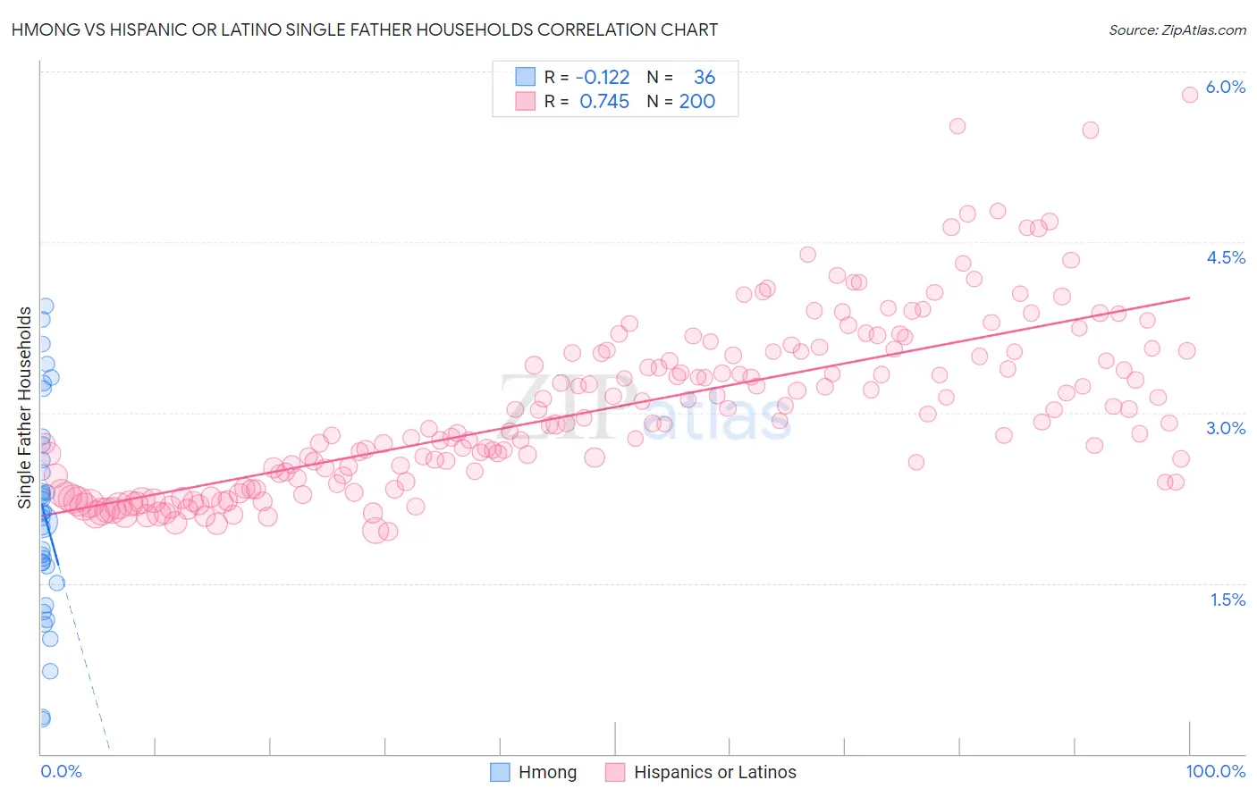 Hmong vs Hispanic or Latino Single Father Households