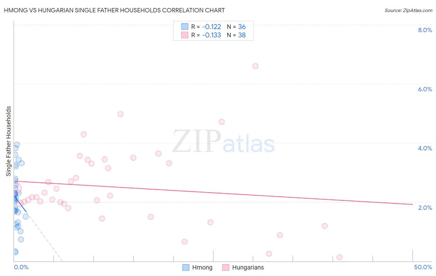Hmong vs Hungarian Single Father Households