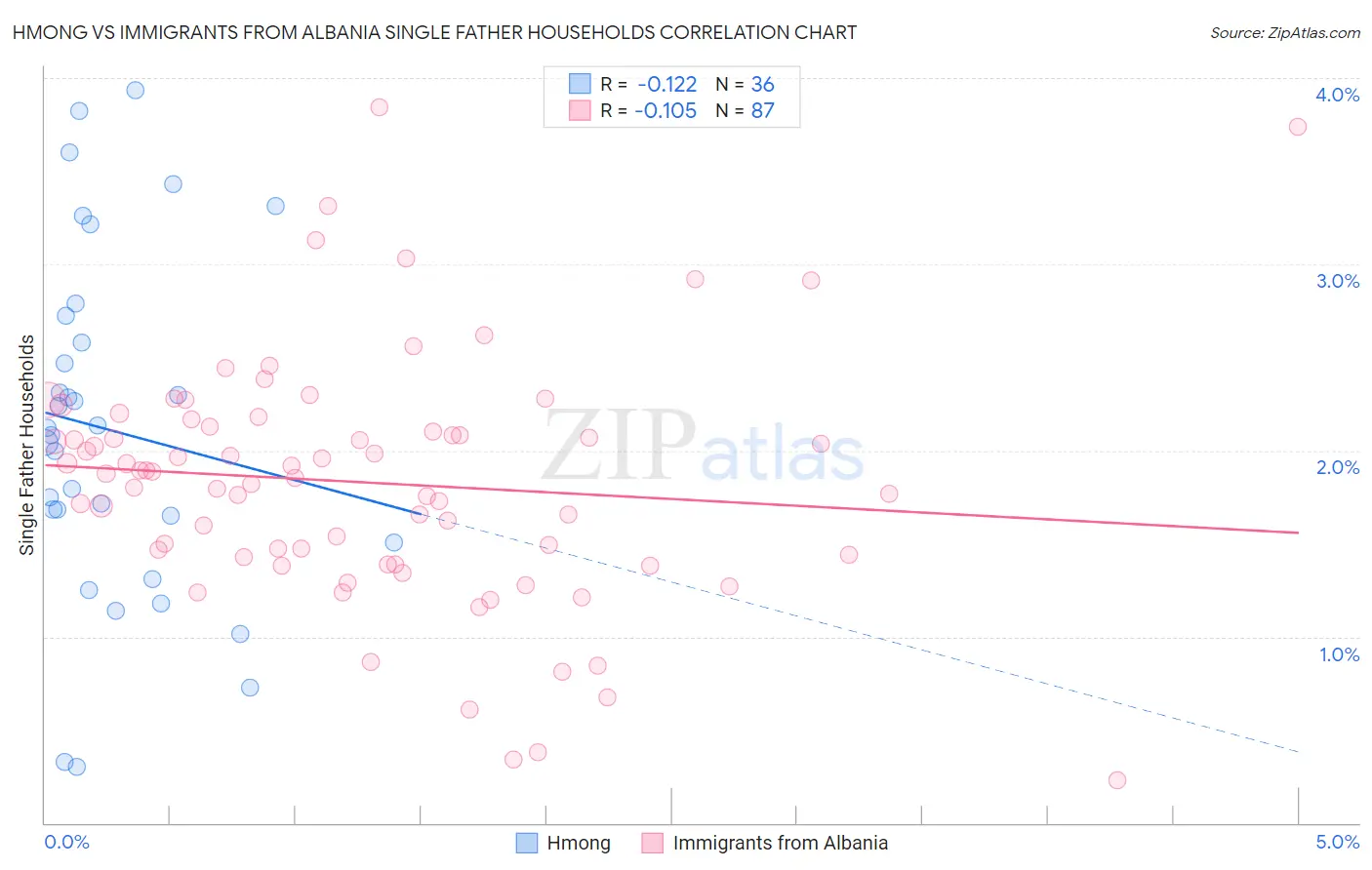 Hmong vs Immigrants from Albania Single Father Households