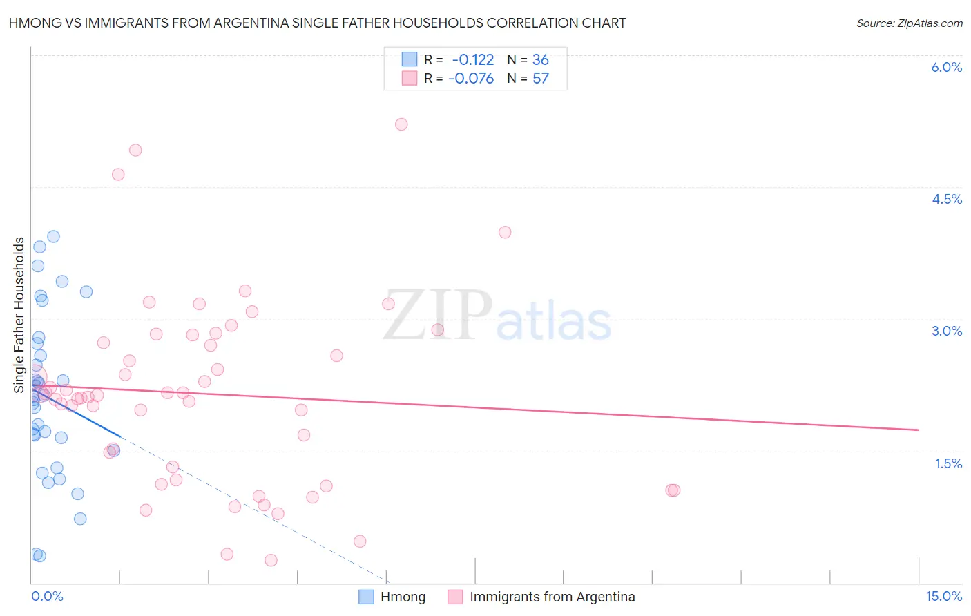 Hmong vs Immigrants from Argentina Single Father Households