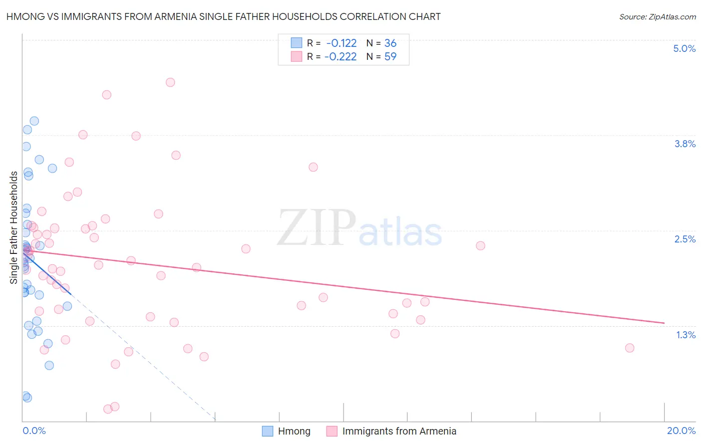 Hmong vs Immigrants from Armenia Single Father Households