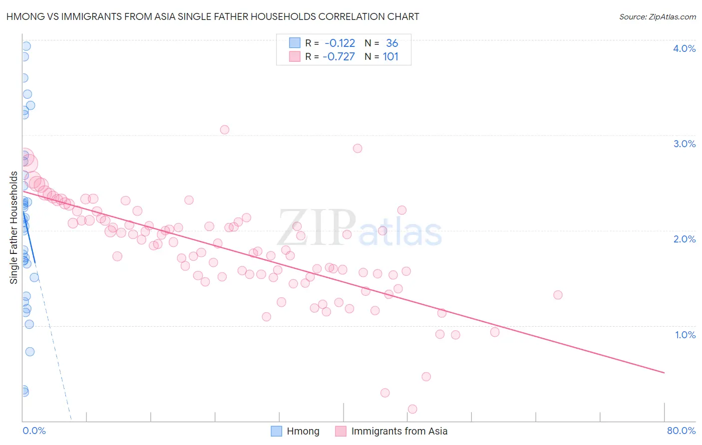 Hmong vs Immigrants from Asia Single Father Households