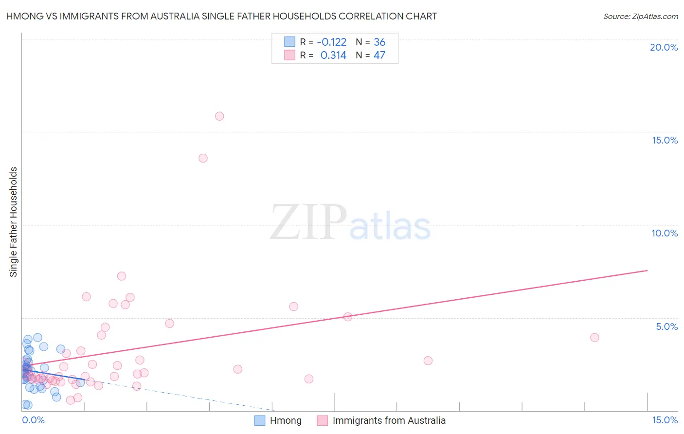 Hmong vs Immigrants from Australia Single Father Households