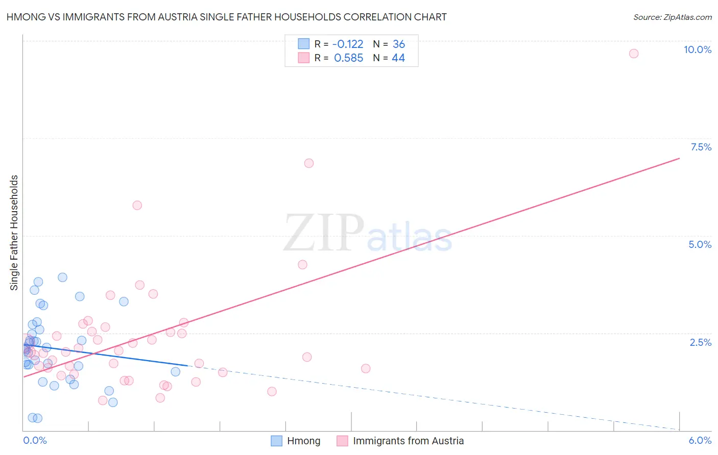 Hmong vs Immigrants from Austria Single Father Households