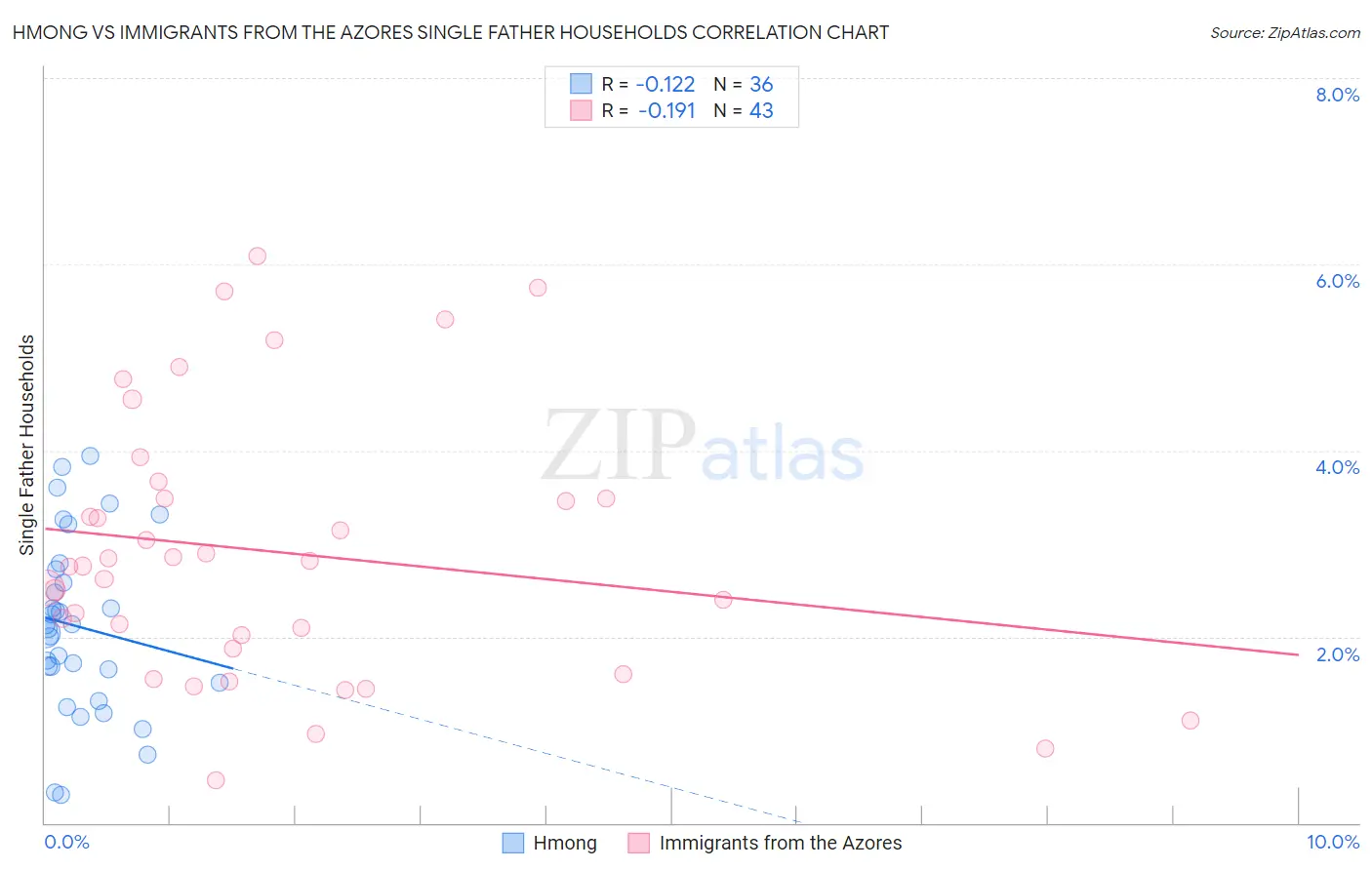 Hmong vs Immigrants from the Azores Single Father Households