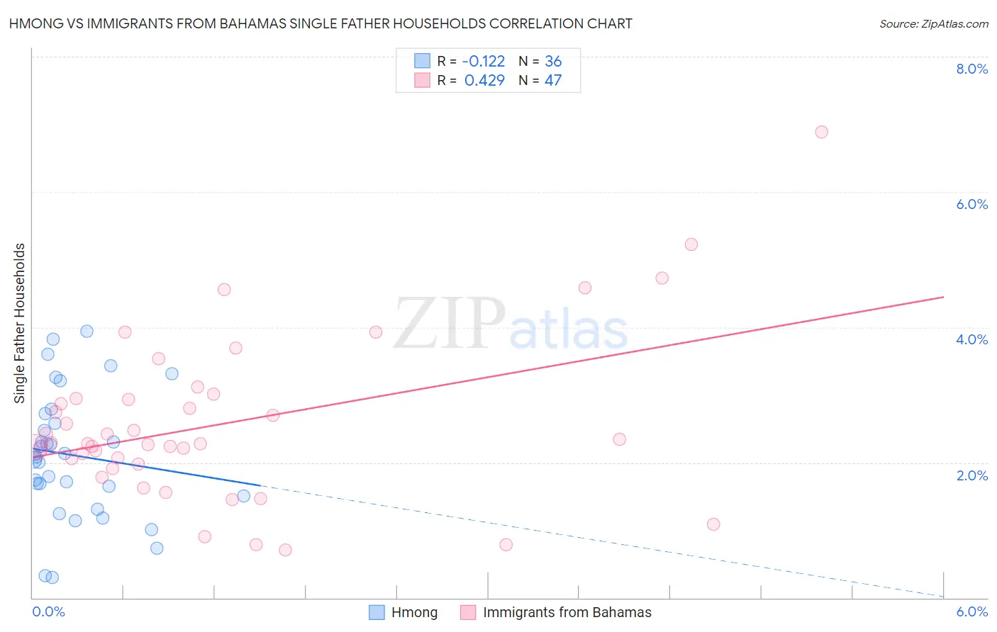 Hmong vs Immigrants from Bahamas Single Father Households