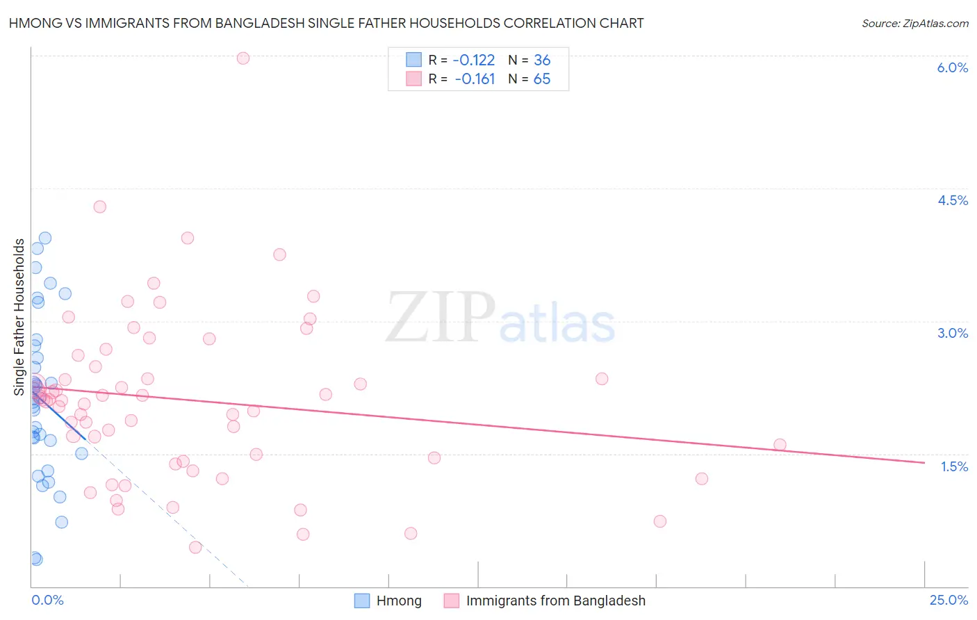 Hmong vs Immigrants from Bangladesh Single Father Households