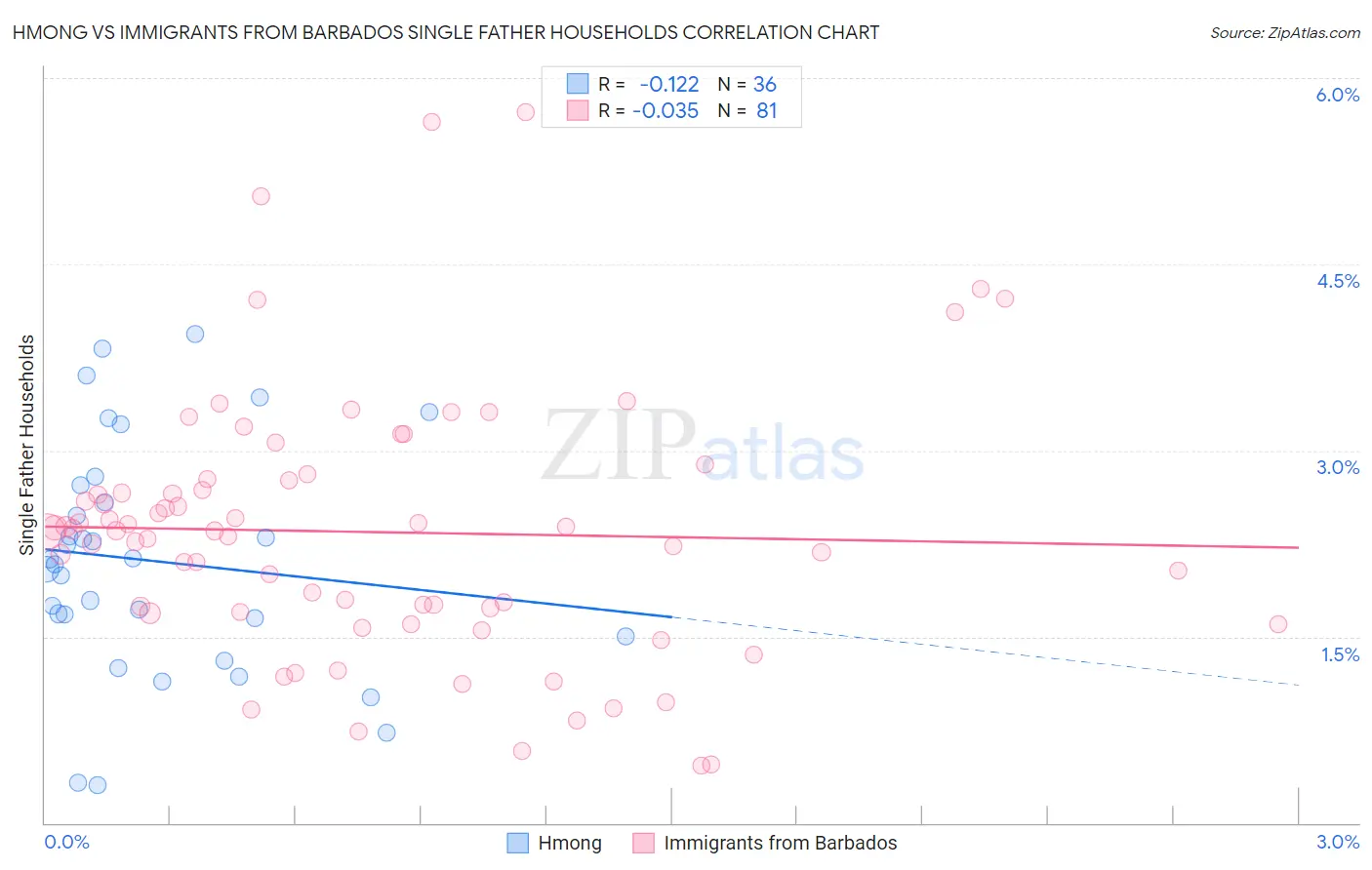 Hmong vs Immigrants from Barbados Single Father Households