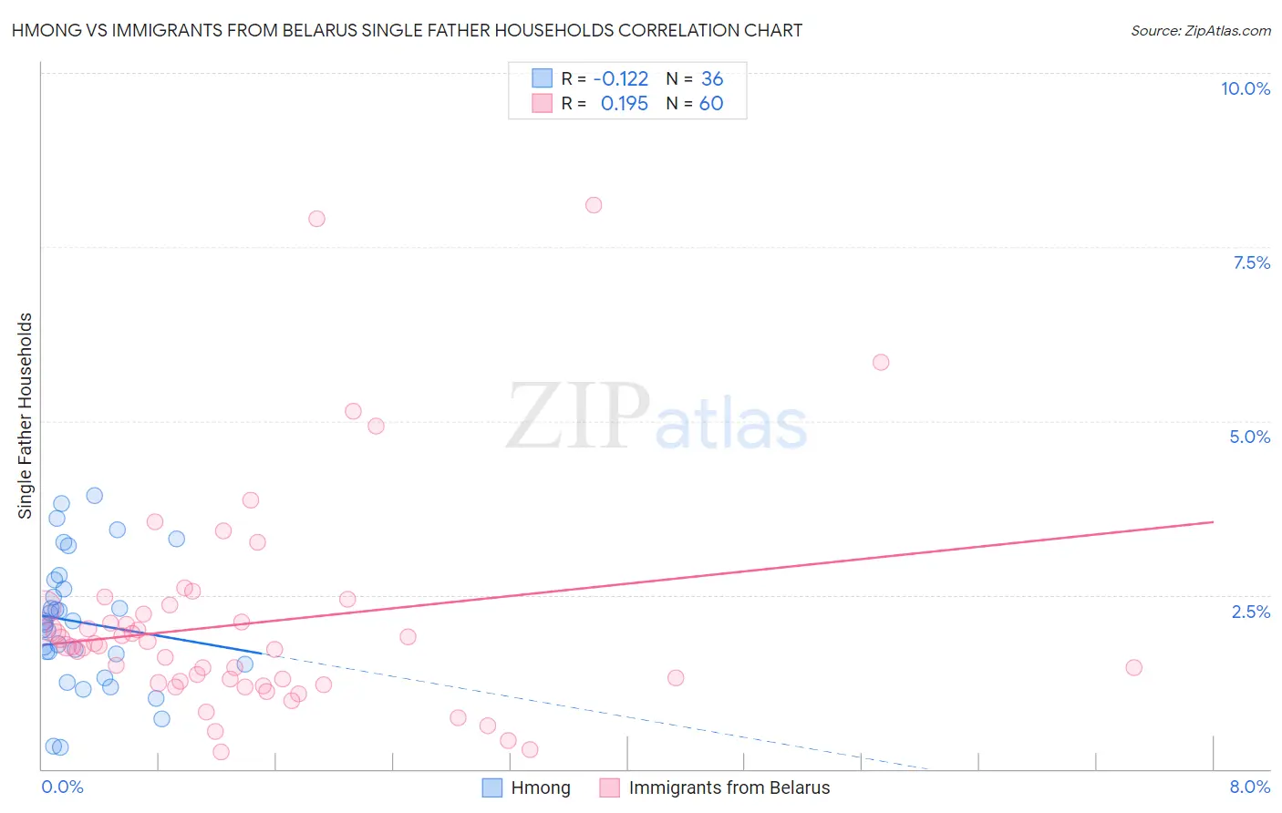 Hmong vs Immigrants from Belarus Single Father Households