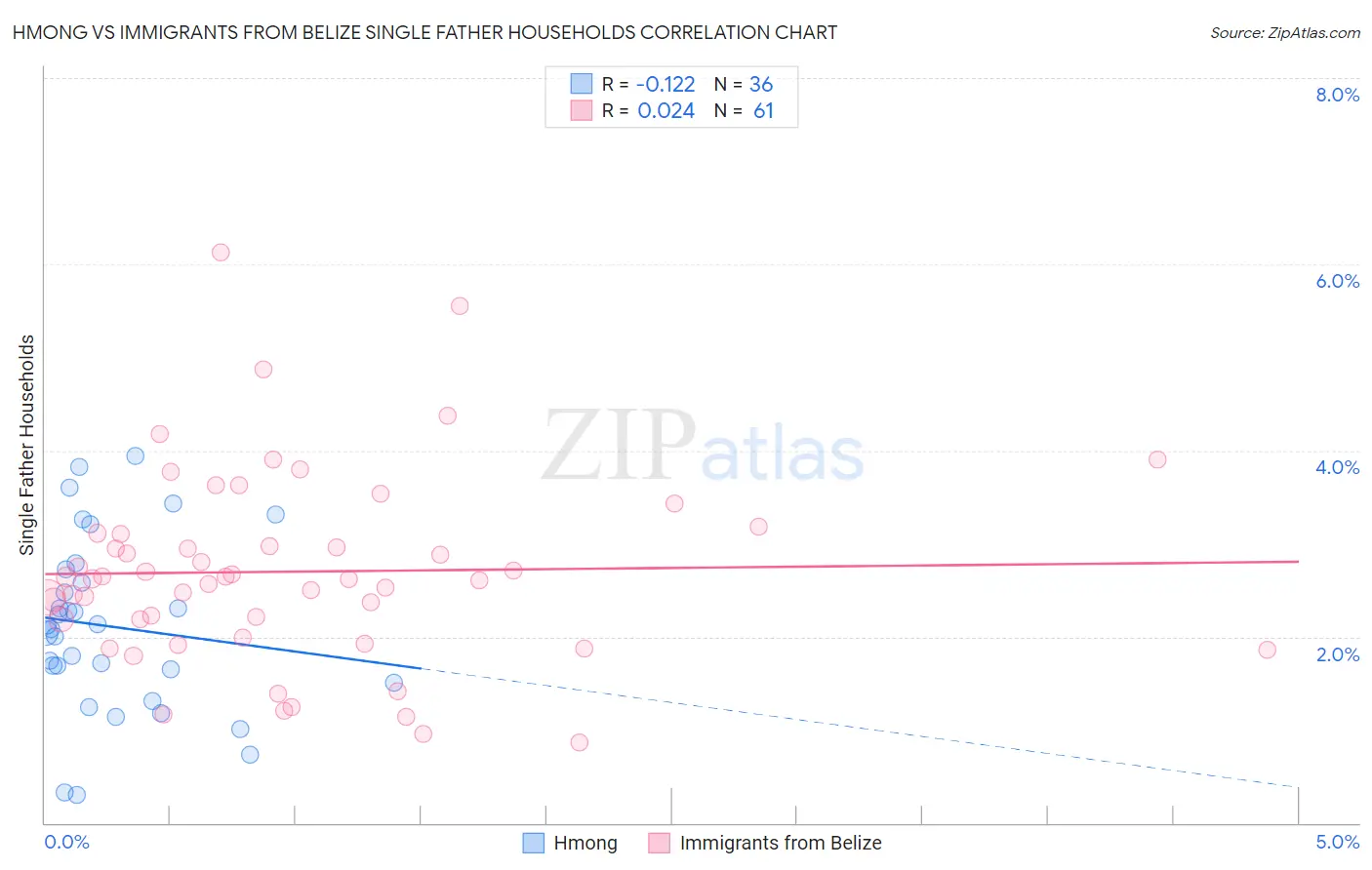 Hmong vs Immigrants from Belize Single Father Households