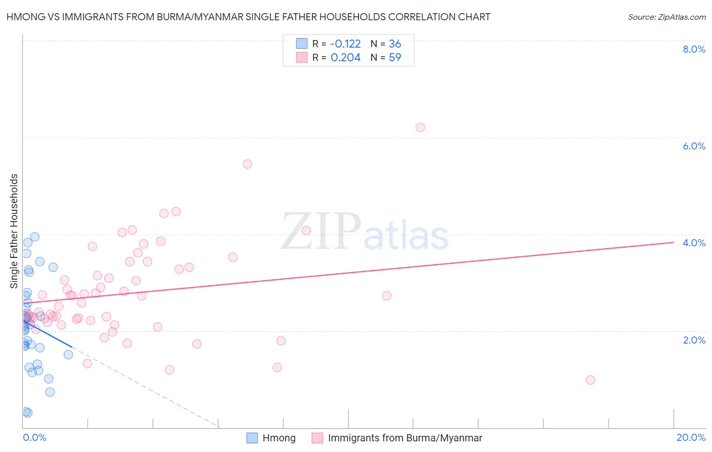 Hmong vs Immigrants from Burma/Myanmar Single Father Households
