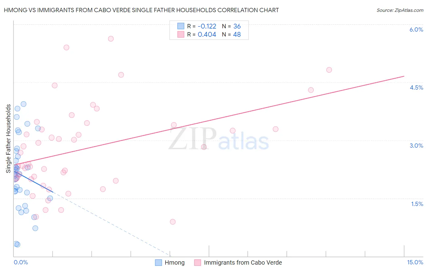 Hmong vs Immigrants from Cabo Verde Single Father Households