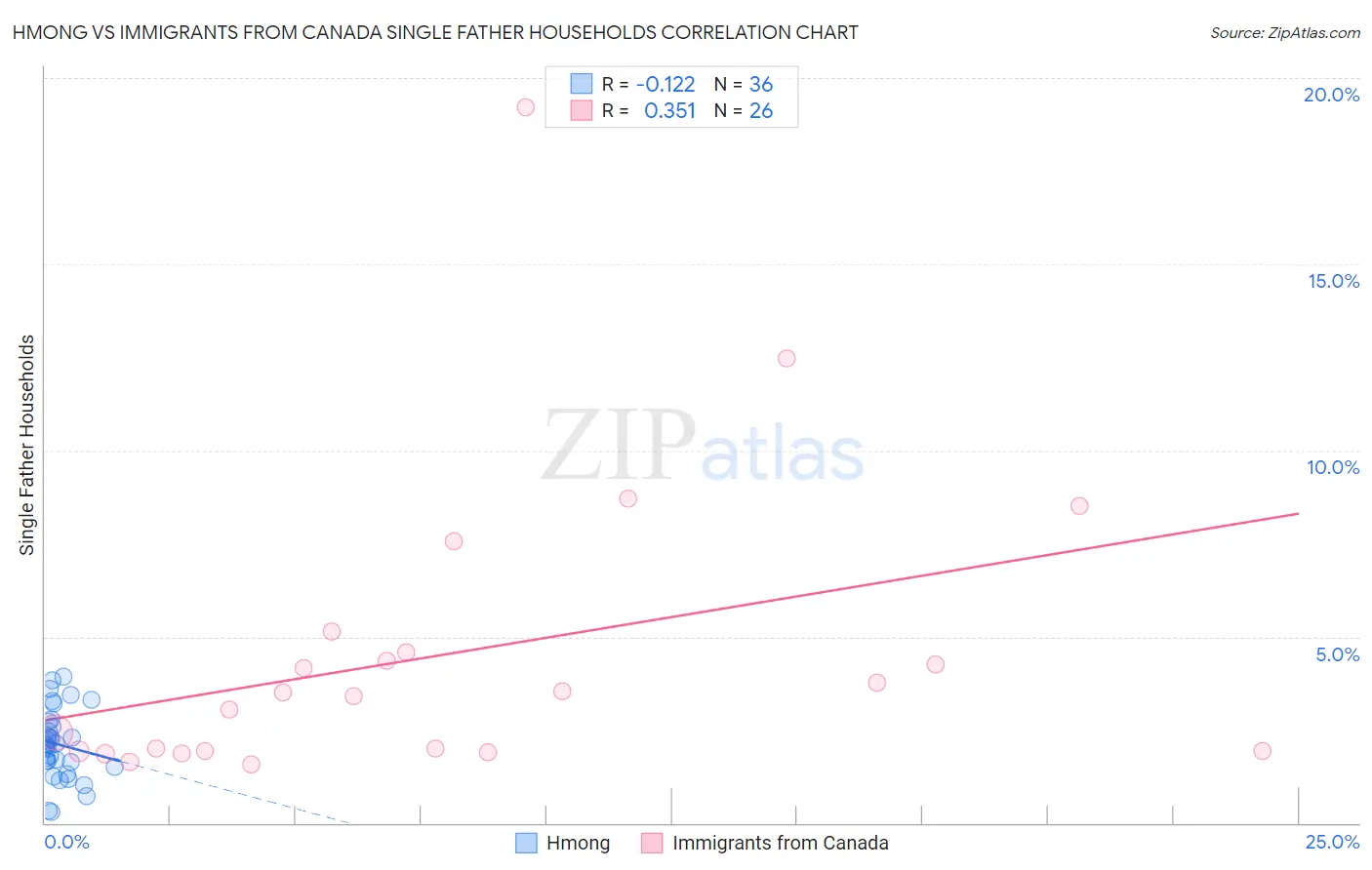 Hmong vs Immigrants from Canada Single Father Households