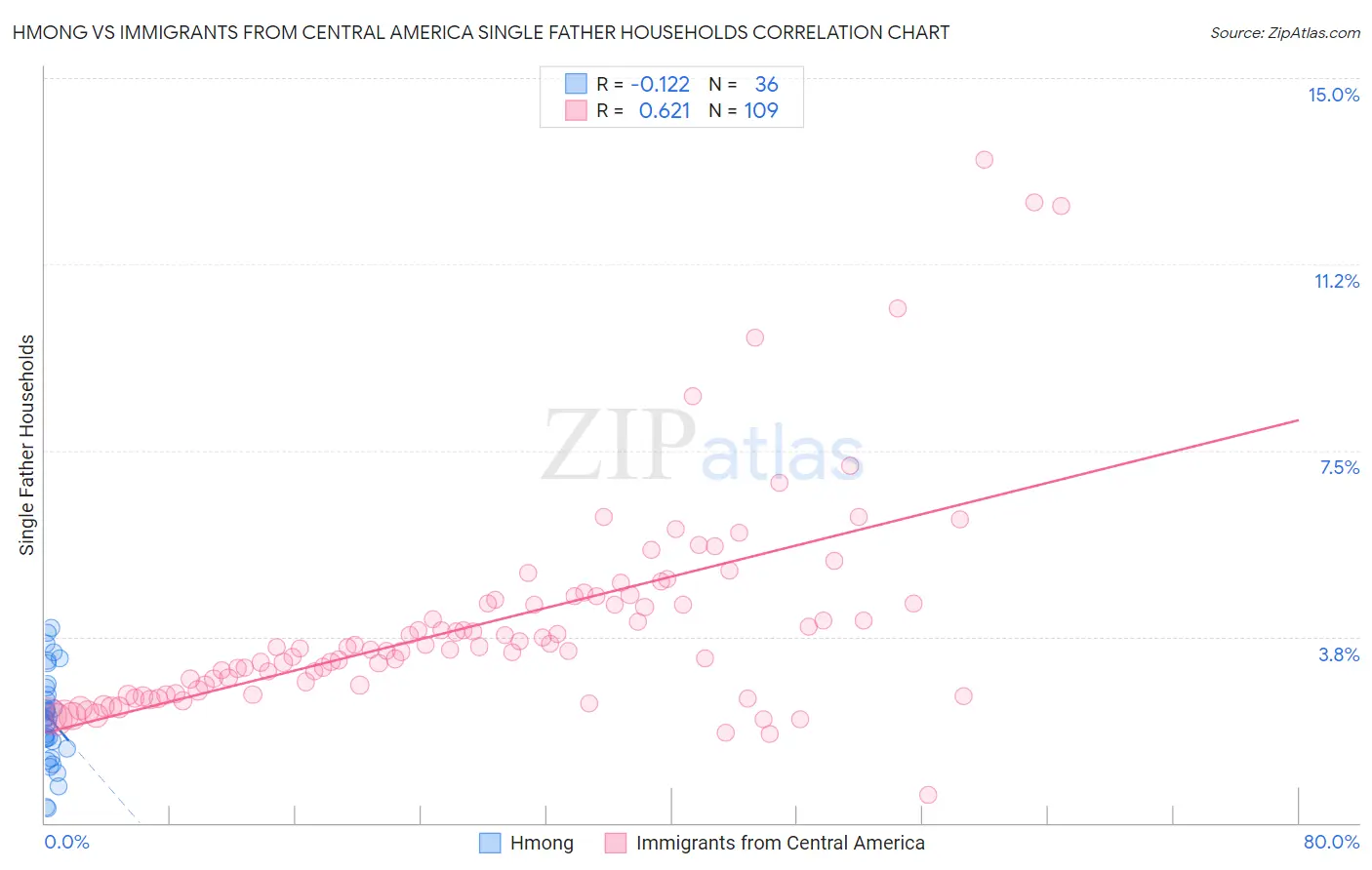 Hmong vs Immigrants from Central America Single Father Households