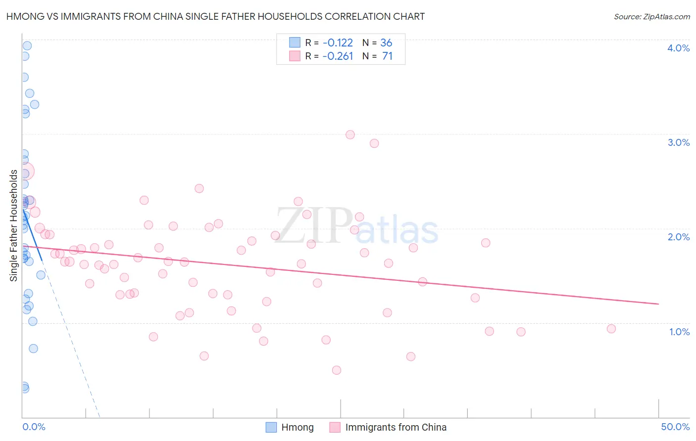 Hmong vs Immigrants from China Single Father Households