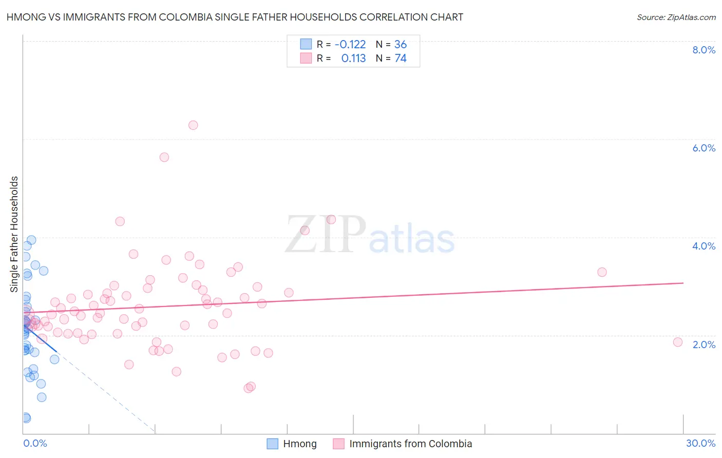 Hmong vs Immigrants from Colombia Single Father Households