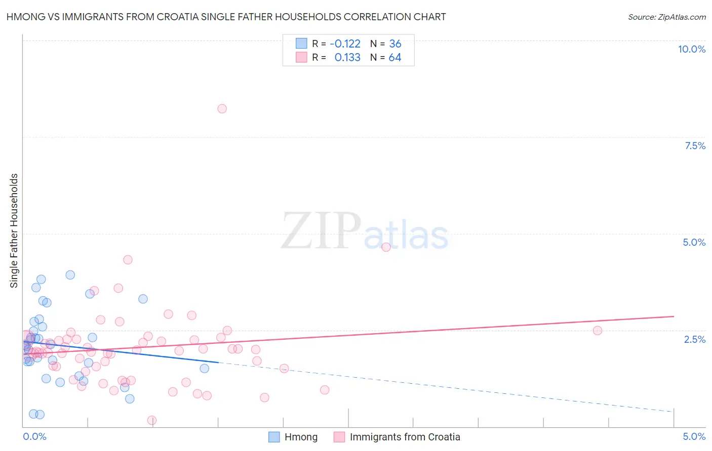 Hmong vs Immigrants from Croatia Single Father Households