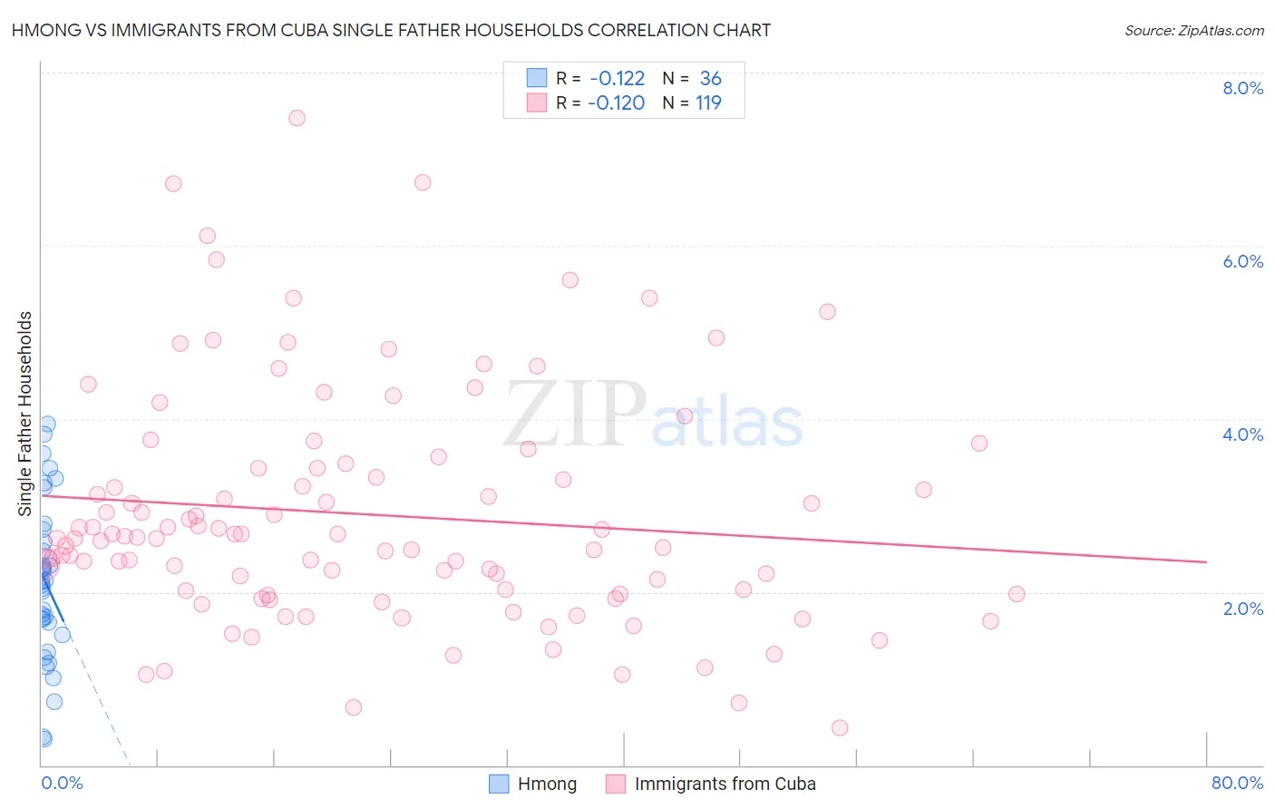 Hmong vs Immigrants from Cuba Single Father Households