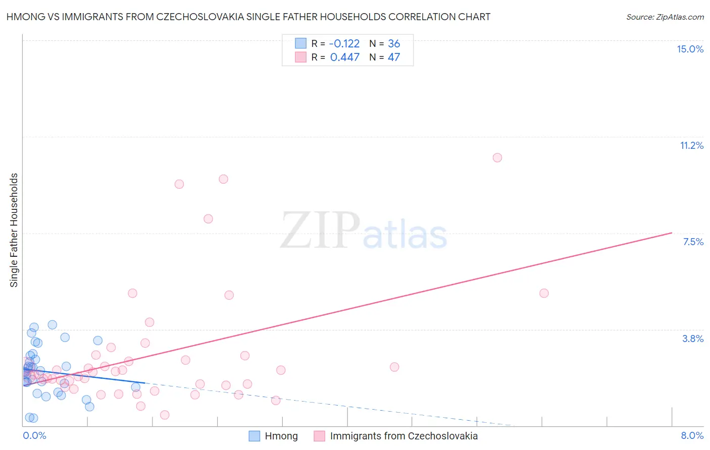 Hmong vs Immigrants from Czechoslovakia Single Father Households