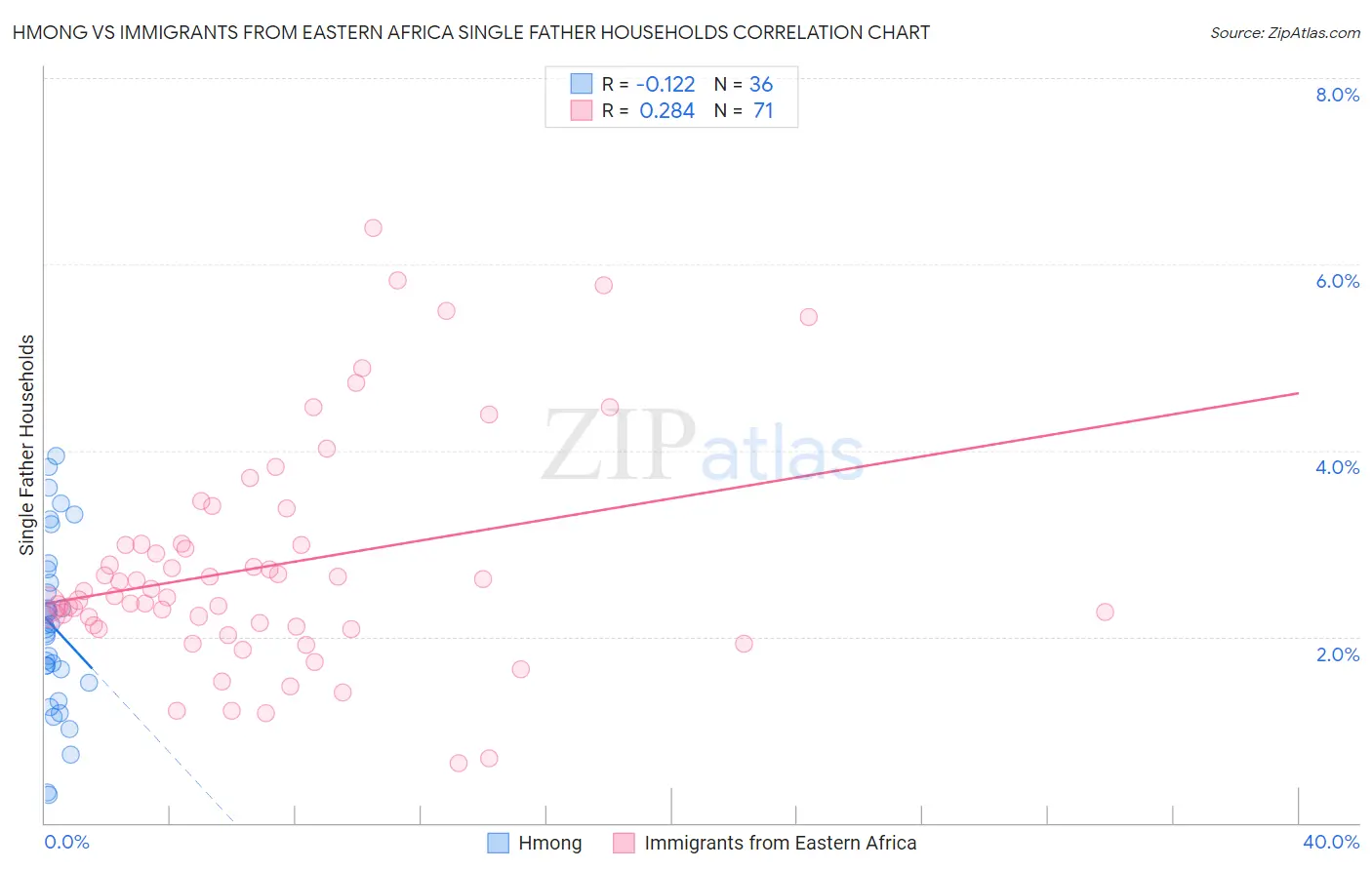 Hmong vs Immigrants from Eastern Africa Single Father Households