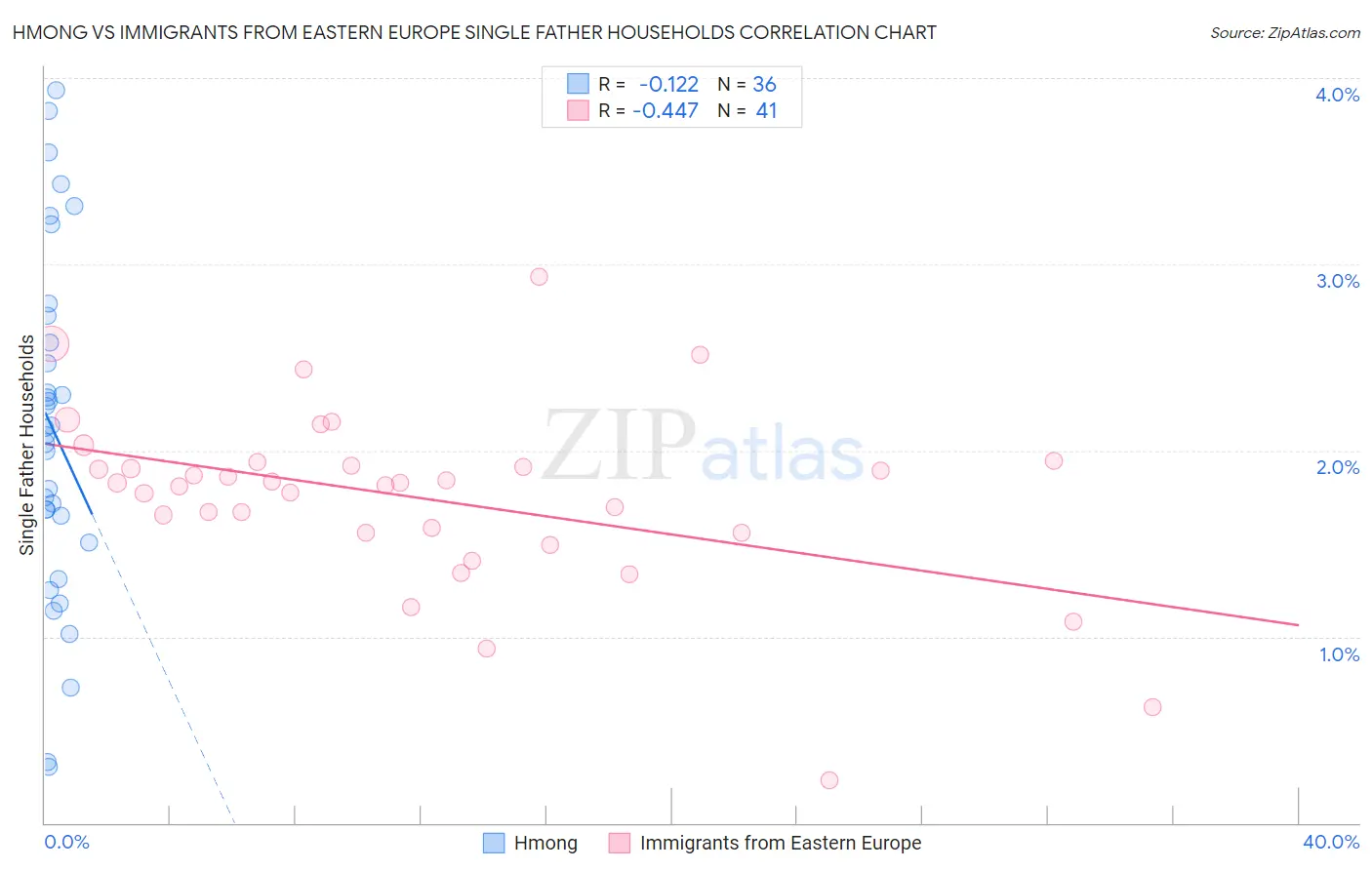 Hmong vs Immigrants from Eastern Europe Single Father Households