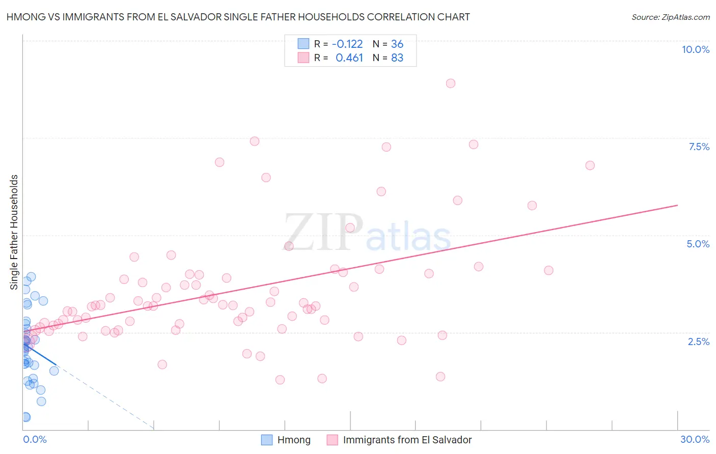 Hmong vs Immigrants from El Salvador Single Father Households