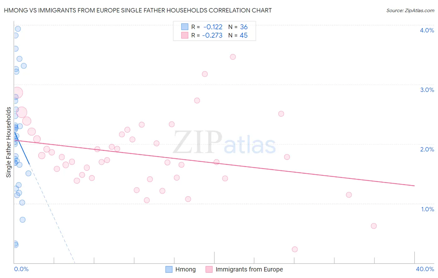 Hmong vs Immigrants from Europe Single Father Households