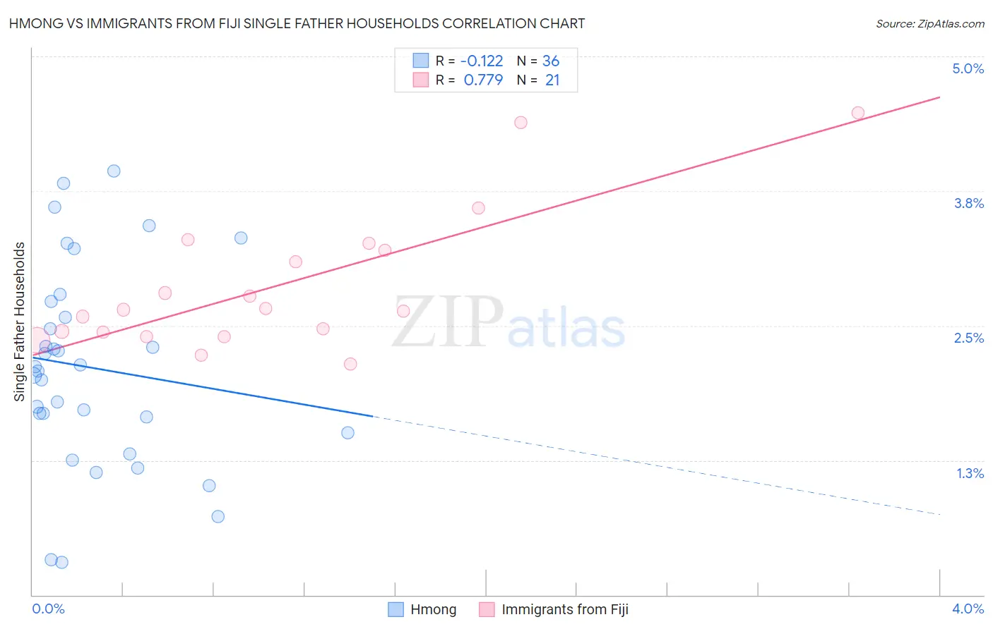 Hmong vs Immigrants from Fiji Single Father Households