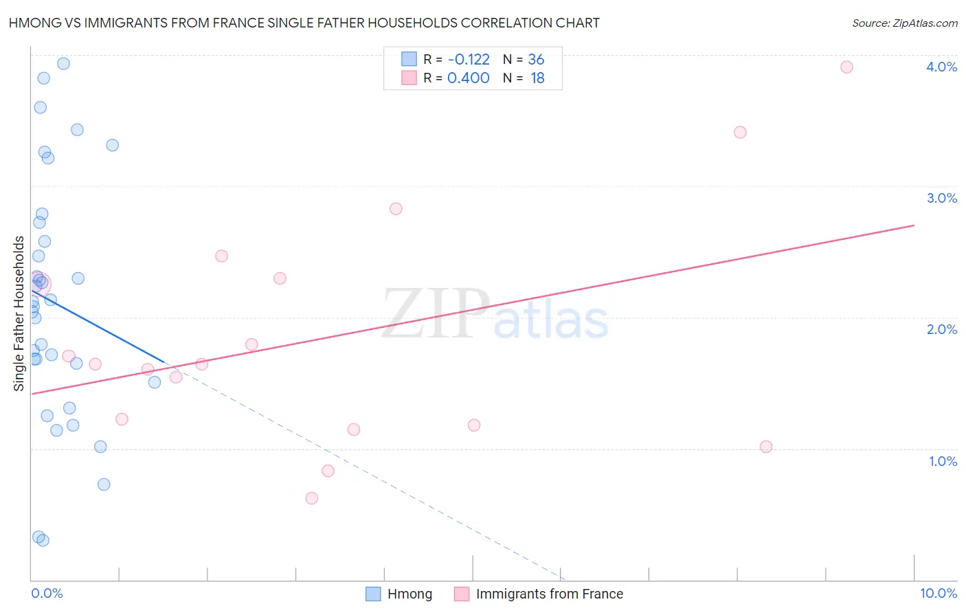 Hmong vs Immigrants from France Single Father Households