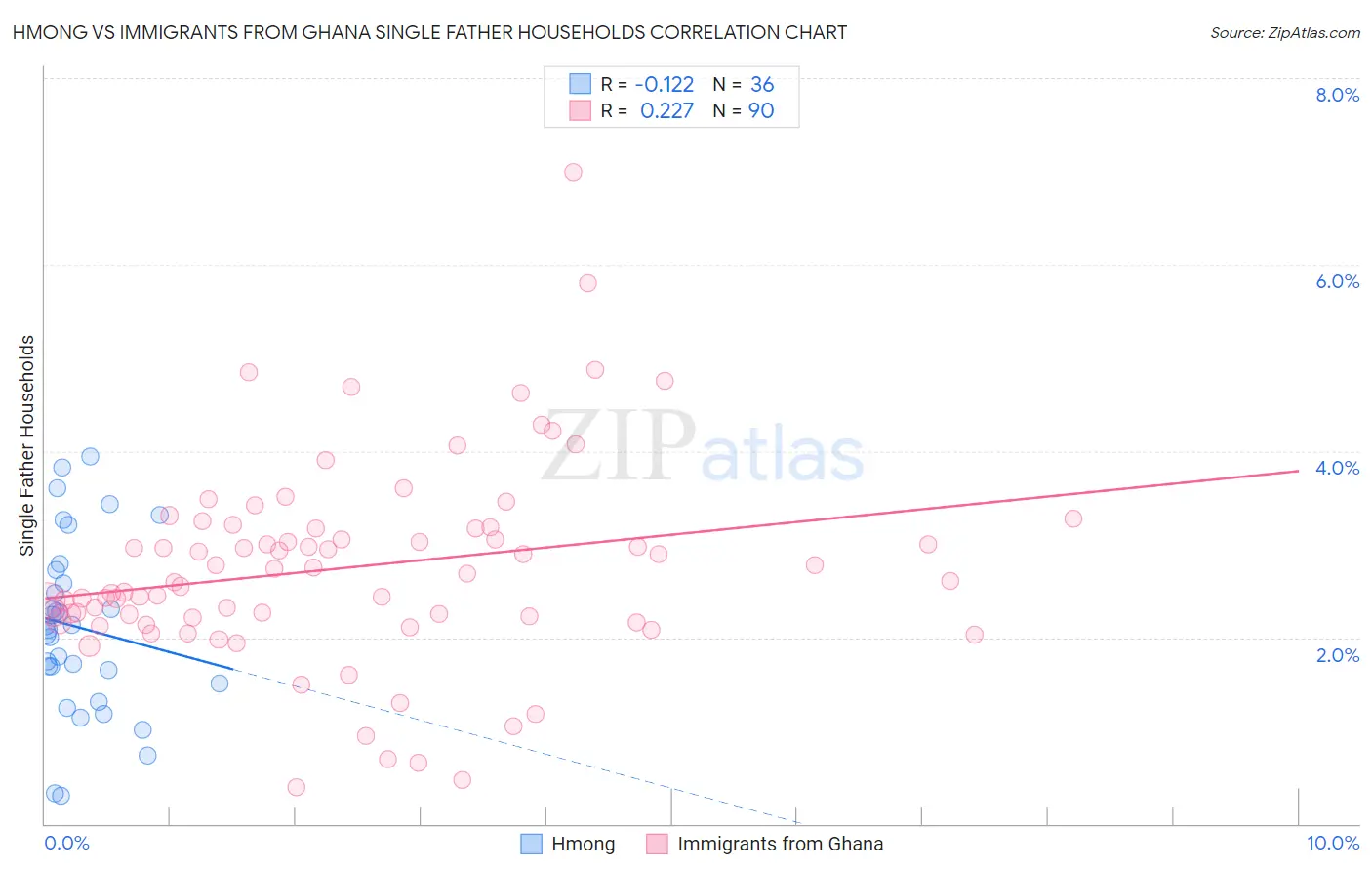 Hmong vs Immigrants from Ghana Single Father Households