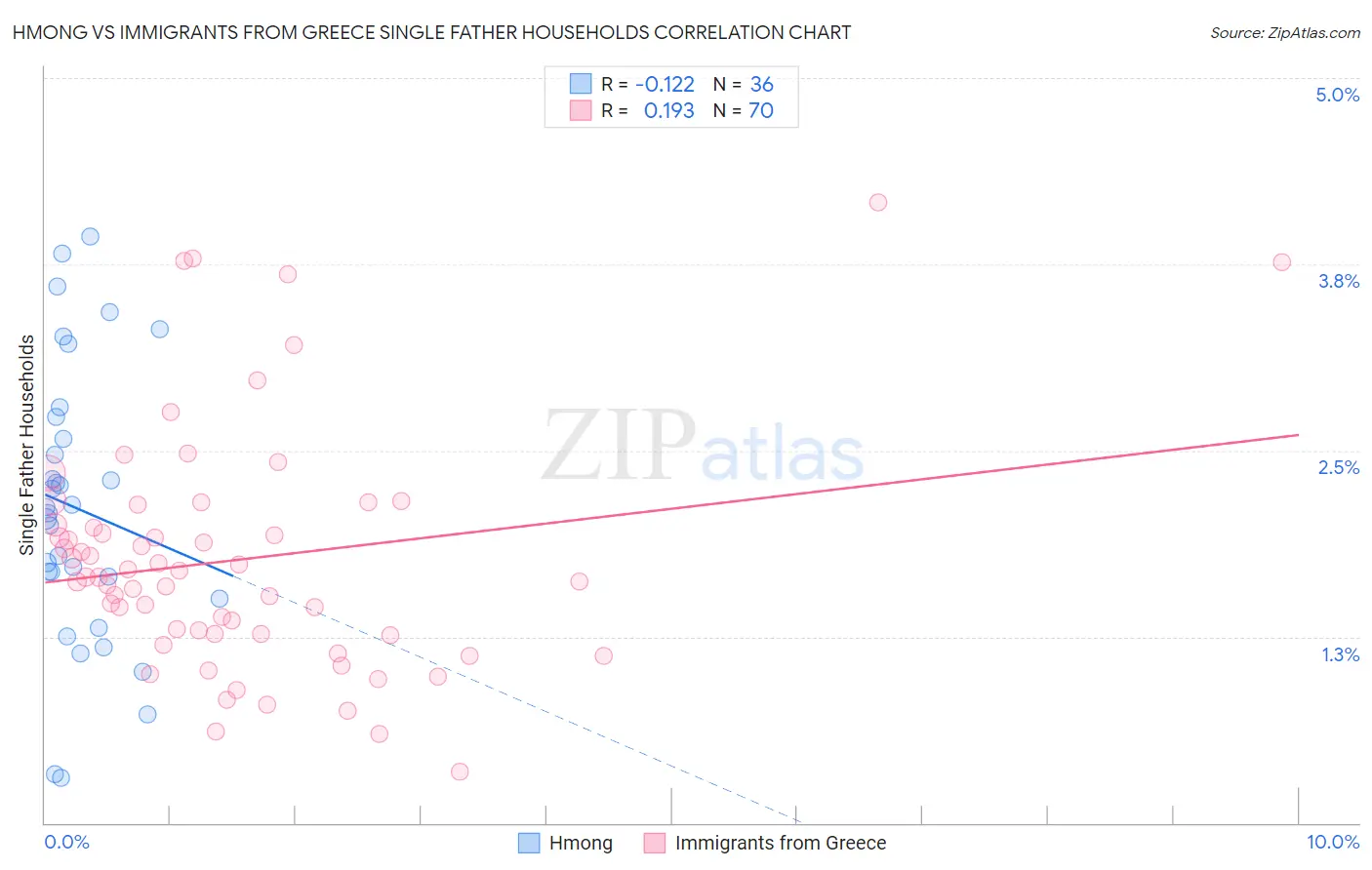Hmong vs Immigrants from Greece Single Father Households