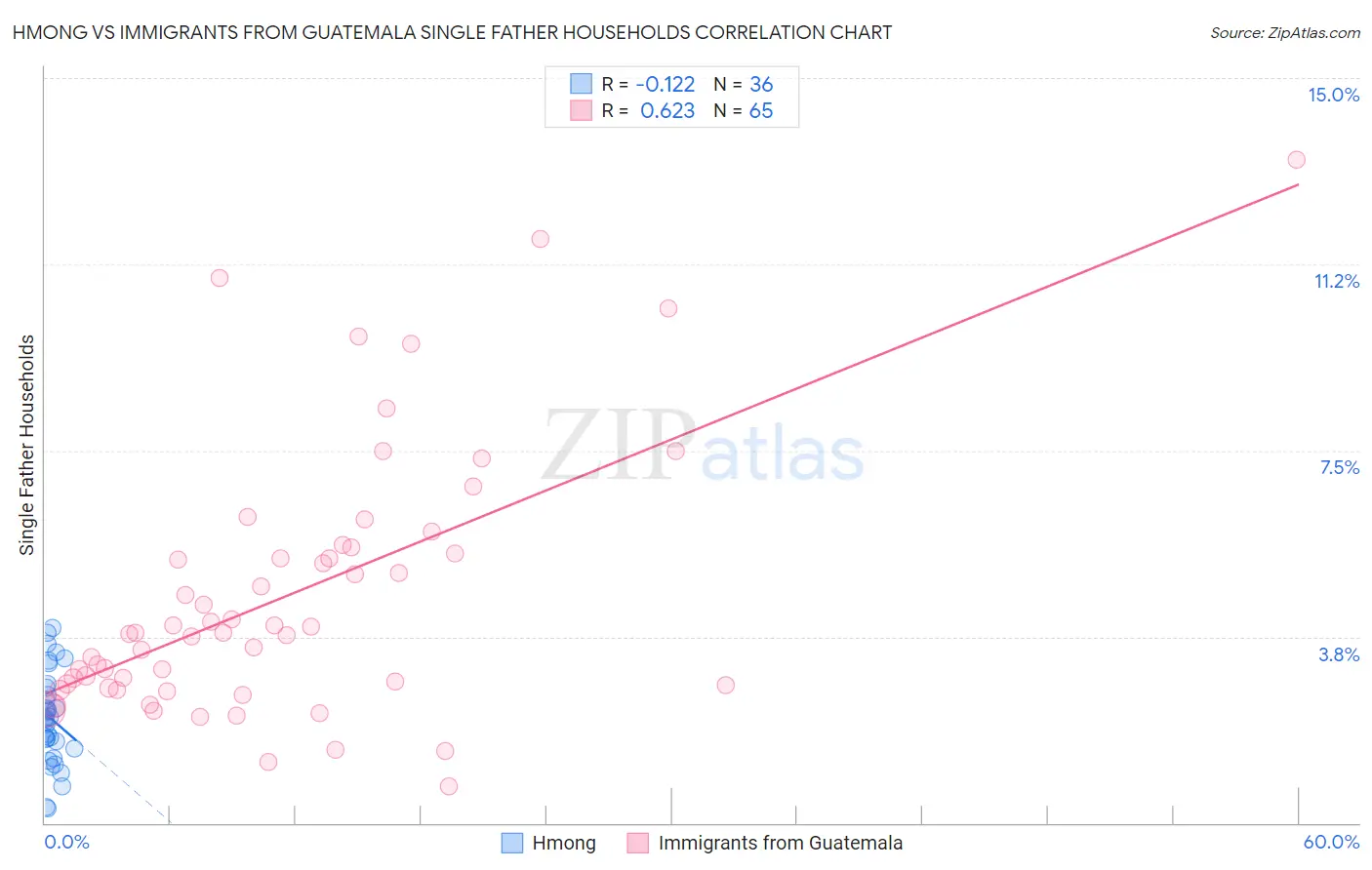 Hmong vs Immigrants from Guatemala Single Father Households