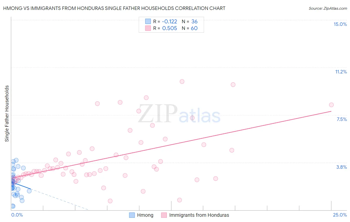 Hmong vs Immigrants from Honduras Single Father Households
