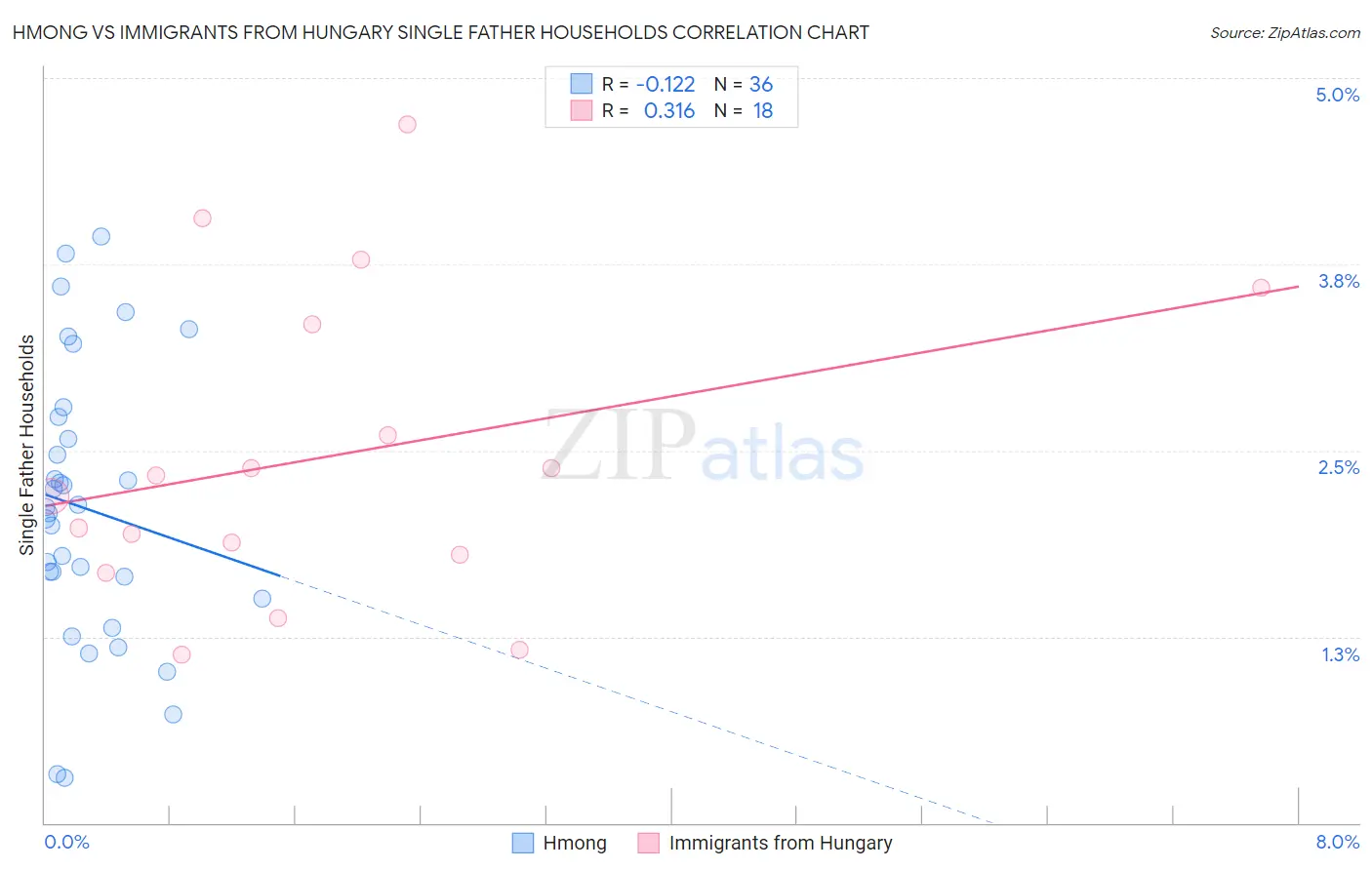 Hmong vs Immigrants from Hungary Single Father Households