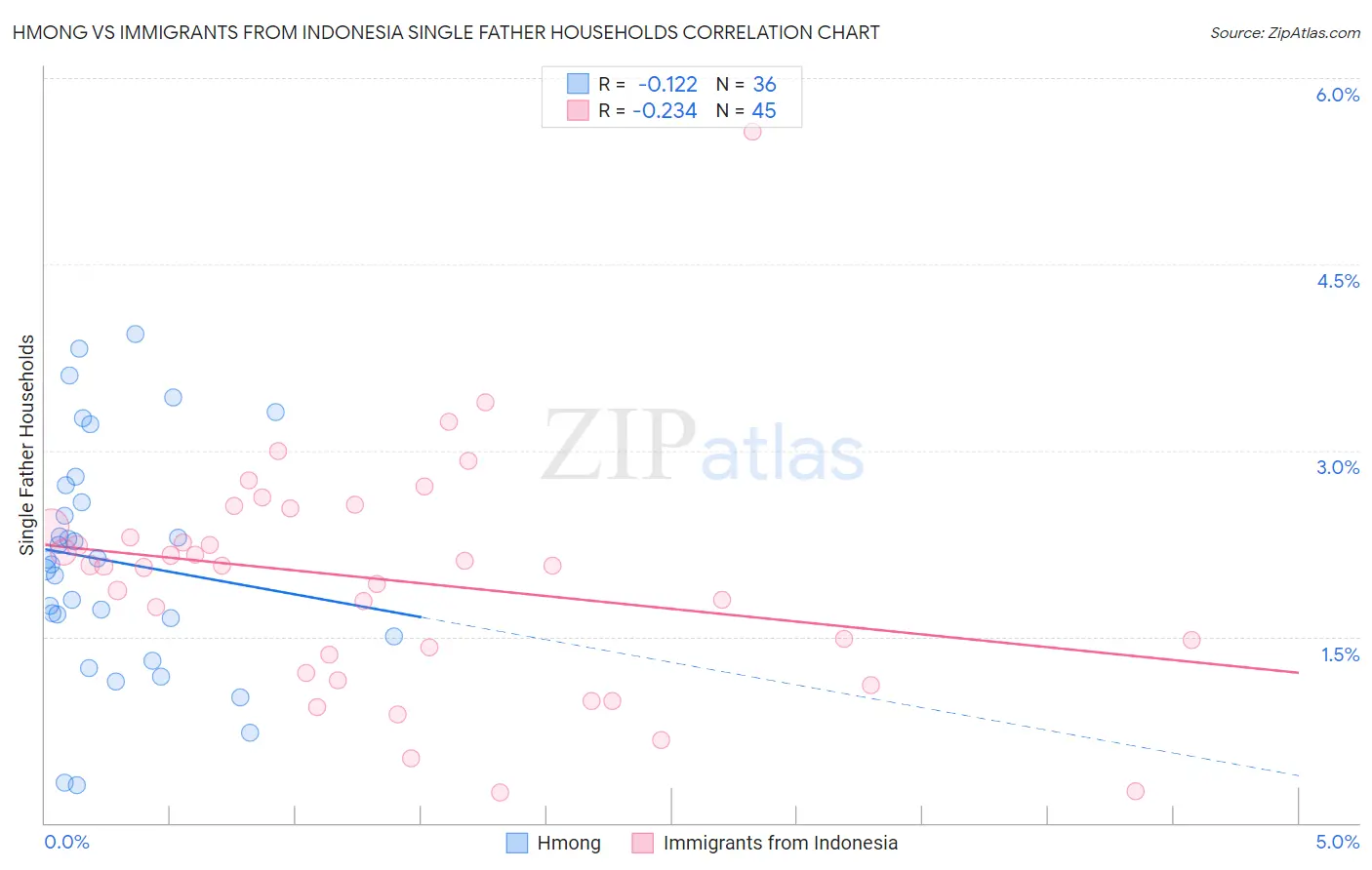 Hmong vs Immigrants from Indonesia Single Father Households