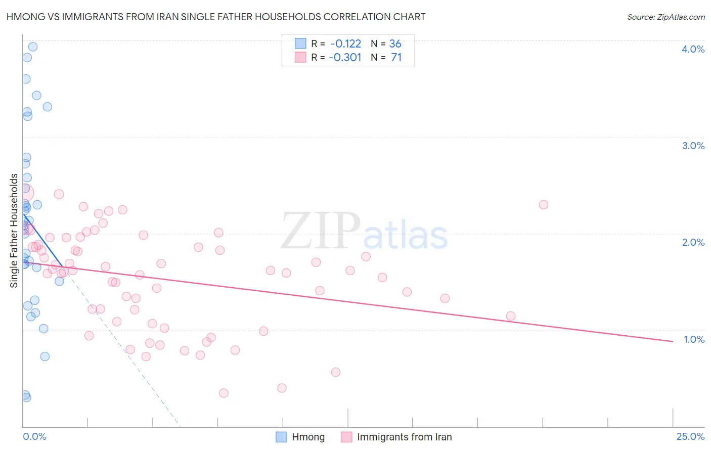 Hmong vs Immigrants from Iran Single Father Households