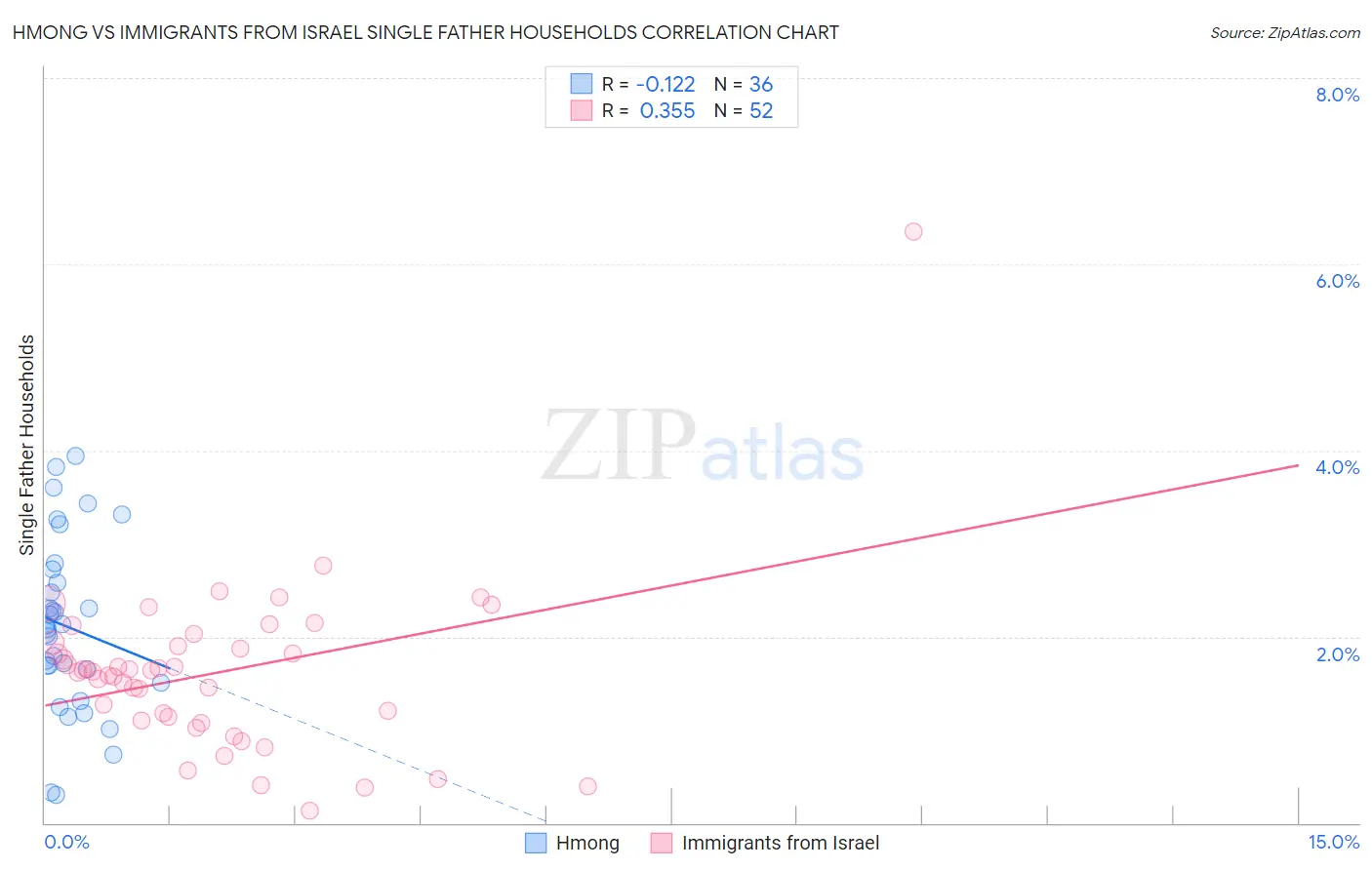 Hmong vs Immigrants from Israel Single Father Households