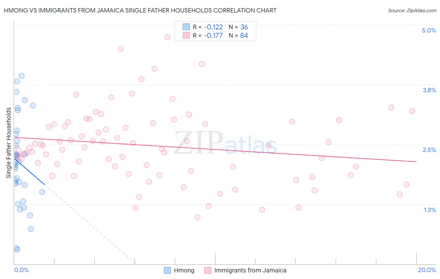 Hmong vs Immigrants from Jamaica Single Father Households