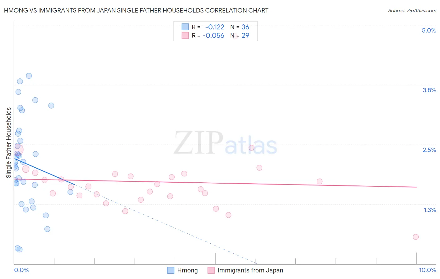 Hmong vs Immigrants from Japan Single Father Households