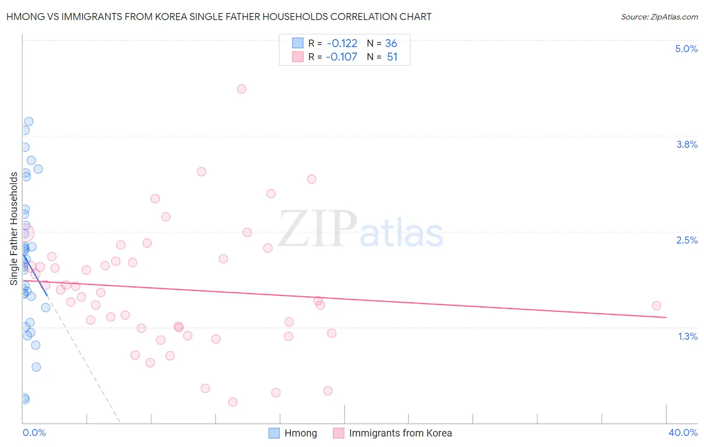 Hmong vs Immigrants from Korea Single Father Households