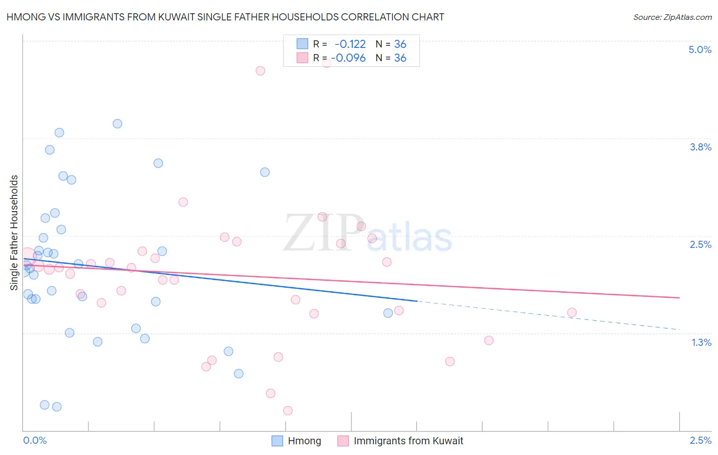 Hmong vs Immigrants from Kuwait Single Father Households